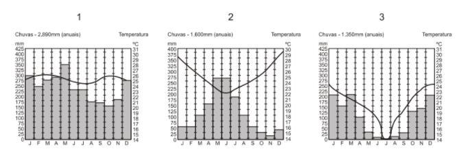 c) F F V V d) F F F V e) V F F F 5. Analise os climogramas abaixo, no hemisfério sul.