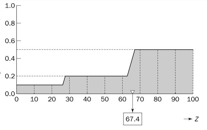 Passo 4 Desfuzzificação Grau de Pertinência COG = b x=a b x=a µ A (x)x µ A x ( ) COG = COG = 67.4 (0 +10 + 20) 0.