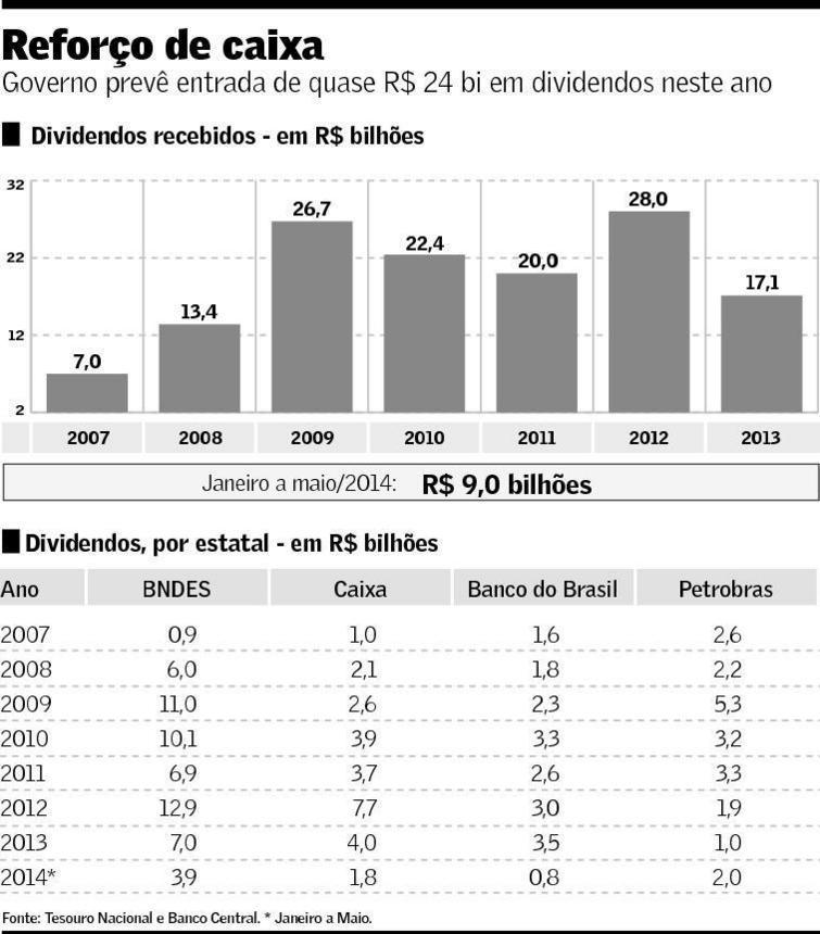 de 2014 Soma de Dividendos Recebidos entre 2007 e 2014: R$ 158,6 bilhões