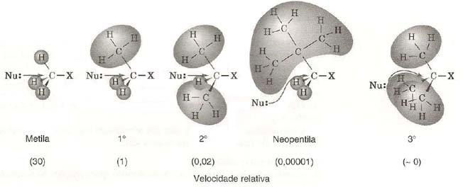 1.2 Efeito do Substrato em Reações S N 2 Os haletos de alquila simples seguem a ordem de reatividade abaixo: Isso se deve ao efeito estérico.