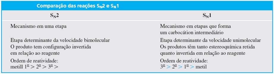 A tabela abaixa faz uma resumo das reações S N 1 e S N 2.