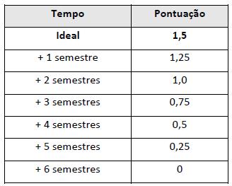 5.1.3.2 Pontuação para tempo total de graduação: 5.1.3.3 Pontuação para o coeficiente de rendimento: 5.1.4 