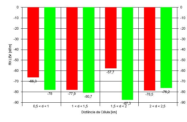 Figura D.29: Qualidade Média da Célula Servidora, Ligação Ascendente e Descendente, Viaduto 3, Amostra 10Out 01, 15h10-15h20.