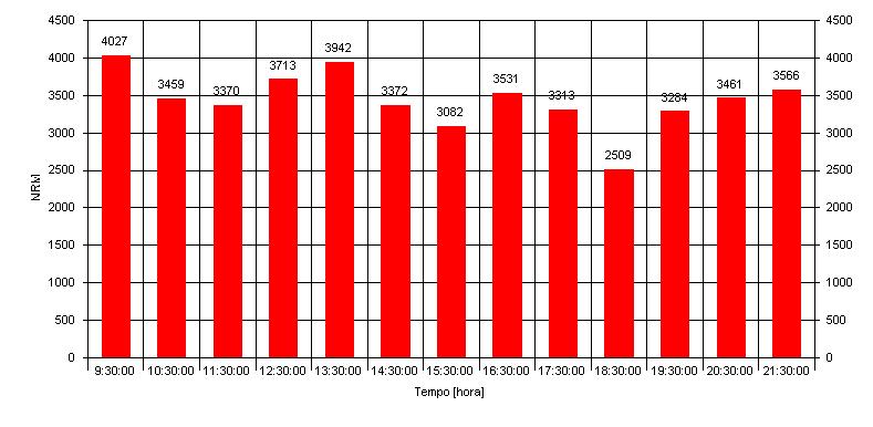 Figura 5.14: Regime Diário do Tráfego, Belém, 11Out 01, 44629 amostras. A Figura 5.15 indica que a média de ocupação de canais é semelhante, entre os 4,8 e os 5,2 TSs com desvio padrão de 0,9 TSs.