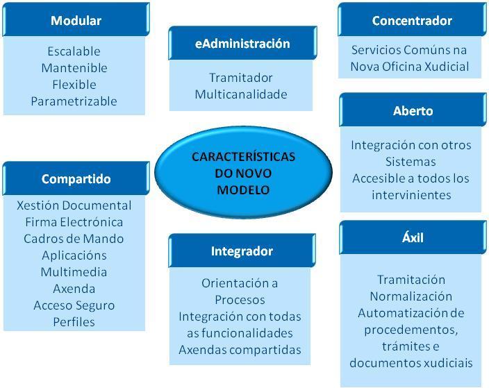 entre as aplicacións xudiciais e que permita materializar o expediente xudicial electrónico. A2. Centralización da información xudicial. A3.