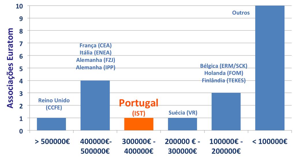 Instalações experimentais nacionais Participação em instalações experimentais internacionais O IPFN explora várias instalações experimentais únicas a nível nacional, com um papel fundamental para a