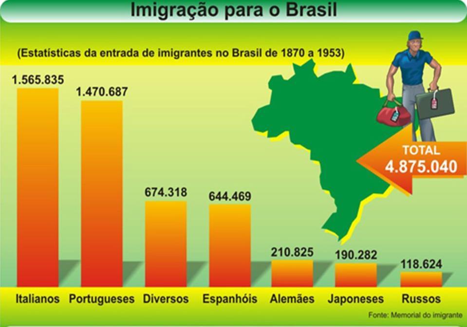 Até o final do período colonial a grande maioria de europeus que vieram para o Brasil, era constituído por portugueses, apenas depois da independência (1822) e com o fim do trafico