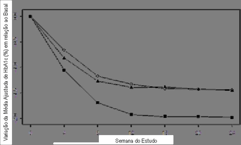 Figura 1: Variação da Média Ajustada da HbA1c em Relação ao Basal ao Longo do