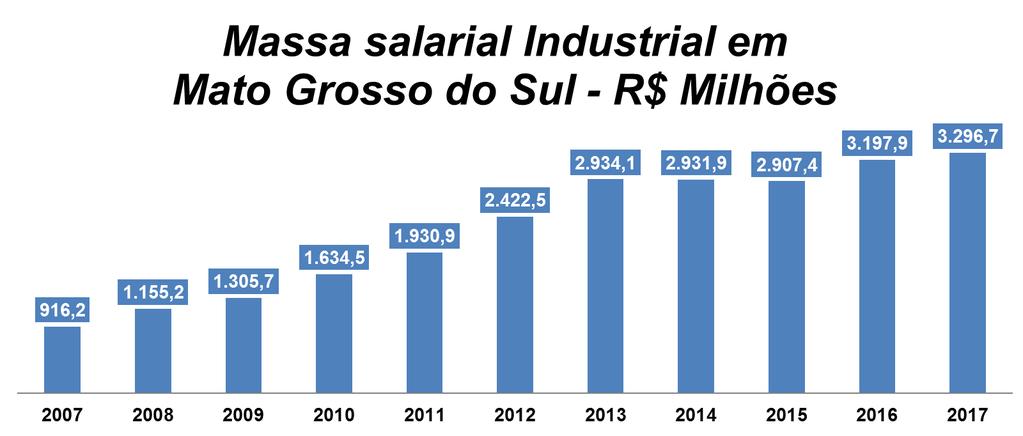 Total de trabalhadores nas atividades industriais e massa salarial em (RAIS 2016 e CAGED 2017) O conjunto das atividades industriais em encerrou outubro de 2017 com 122.