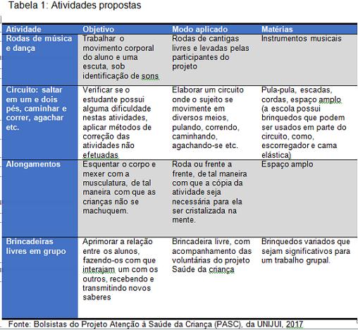 em formato cooperativo e não competitivo. Optou-se por este meio de abordagem pelo fato de os alunos adquirirem outros hábitos fora escola.