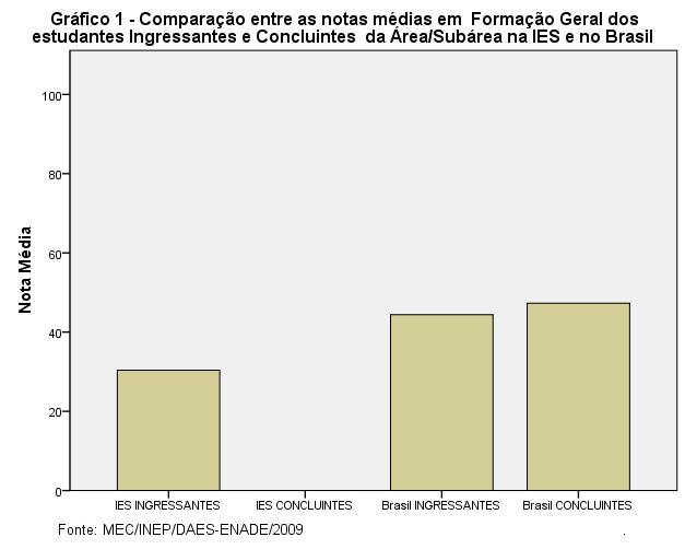 Os gráficos a seguir comparam o desempenho do curso nesta instituição com o desempenho da área, levando em conta a totalidade