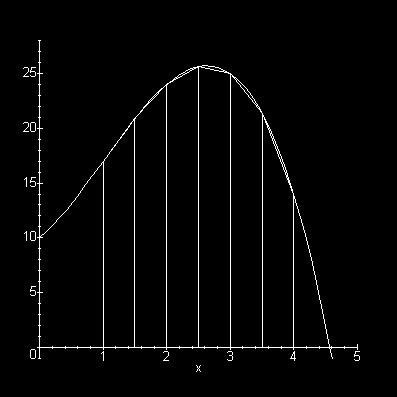 Itegrção Numéric Regr dos Trpézios Eemplo de proimção do gráfico d fução