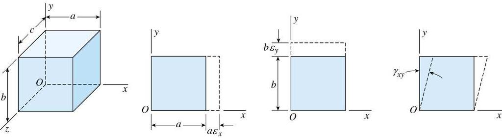 .7. - Lei de Hooke para Tesão Triaial Estas equações podem ser resolvidas para as tesões em termos das deformações: ( ν ) ( ν ) [( ν )