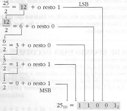 Conversão de decimal para binário Divisões sucessivas Um outro método para converter um número decimal inteiro usa divisões sucessivas por 2.