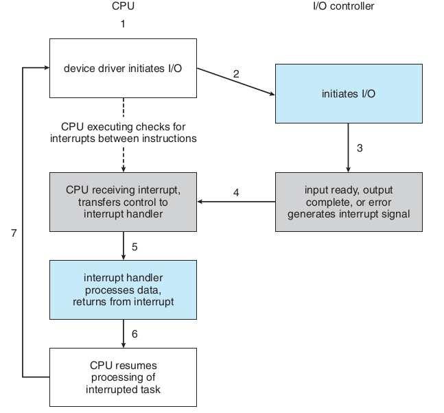 Mecanismo: Interrupções Ciclo de I/O dirigido por interrupções Mecanismo básico habilita CPU a