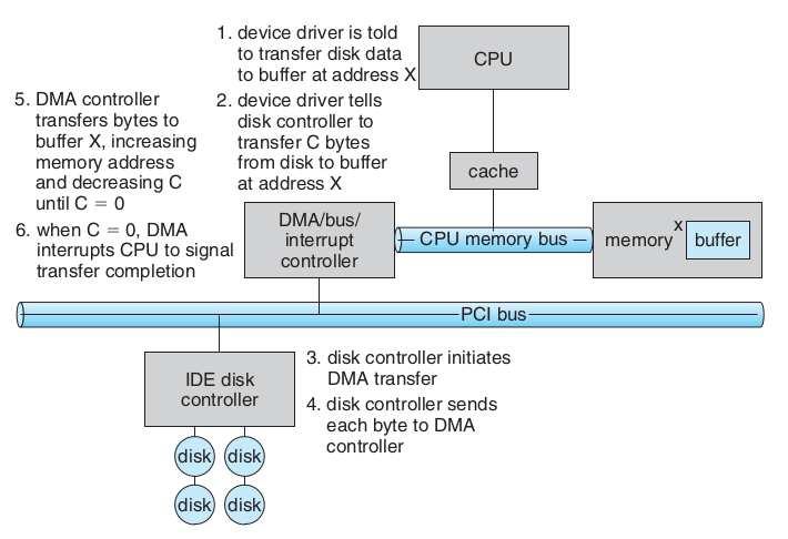 Mecanismo: DMA (Direct Memory Access) Transferência DMA passo a passo
