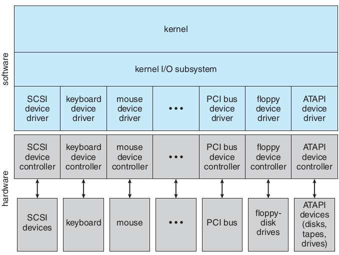 Interface de I/O da Aplicação Estrutura de I/O do kernel Bloco ou caractere Aleatório ou sequencial Síncrono ou assíncrono Compartilhado ou dedicado Velocidade de operação R, W, R/W Dispositivos de