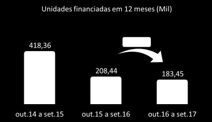 Poupança SBPE: Captação Líquida A captação líquida acumulada em 12 meses já apresenta resultado positivo, conforme gráfico abaixo Em setembro, pelo quinto mês consecutivo, a captação líquida da