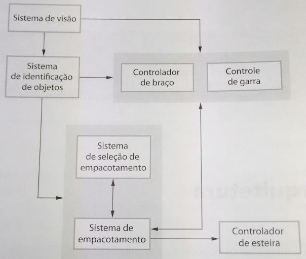 Modelo abstrato de um sistema de