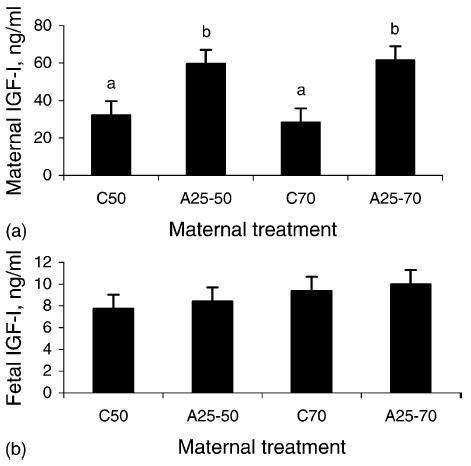As concentrações de IGF-1 maternal (a) e fetal (b) no soro, no dia 50 ou 70 de