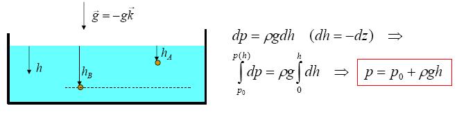 A diferença de pressão entre dois fluidos estáticos é dada por: Lei de Stevin ou Equação Fundamental da Fluidostática: A diferença de pressão entre