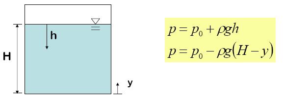 A pressão somente depende da profundidade abaixo da superfície do líquido e é independente da forma da vasilha que o contém.