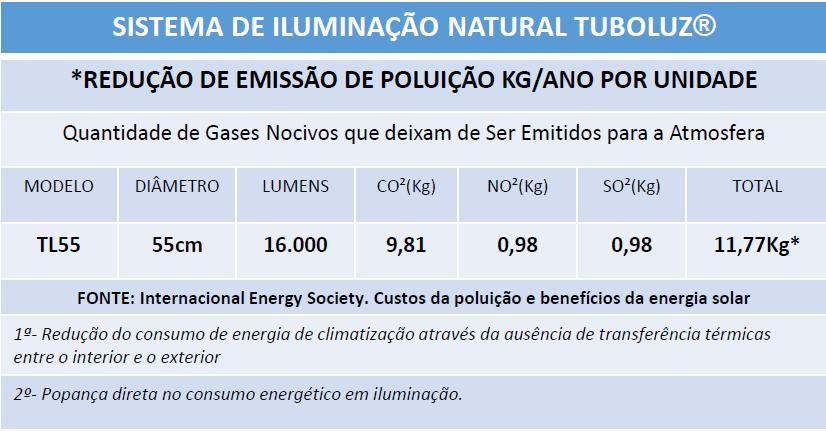 funcionamento de luminárias