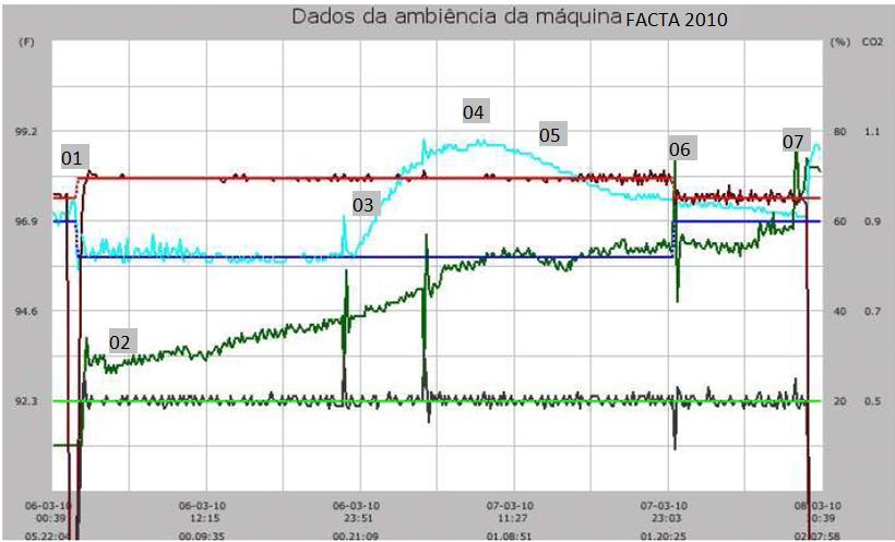 Gráfico 08. Histórico climático de dois nascedouros no mesmo dia e na mesma sala de eclosão com sistema automatizado de eclosão (controle e gerenciamento da janela de nascimento).