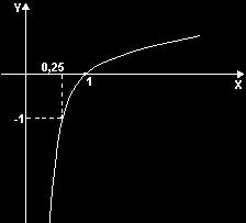 4. (UNESP SP) O nível sonoro N, medido em decibéis (db), e a intensidade I de um som, medida em watt por metro quadrado (W/m ), estão relacionados pela epressão: N 0 0 log 0( I) Suponha que foram