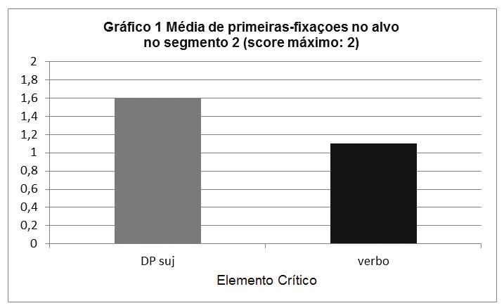 Os gráficos 3 e 4 apresentam as médias obtidas no Experimento