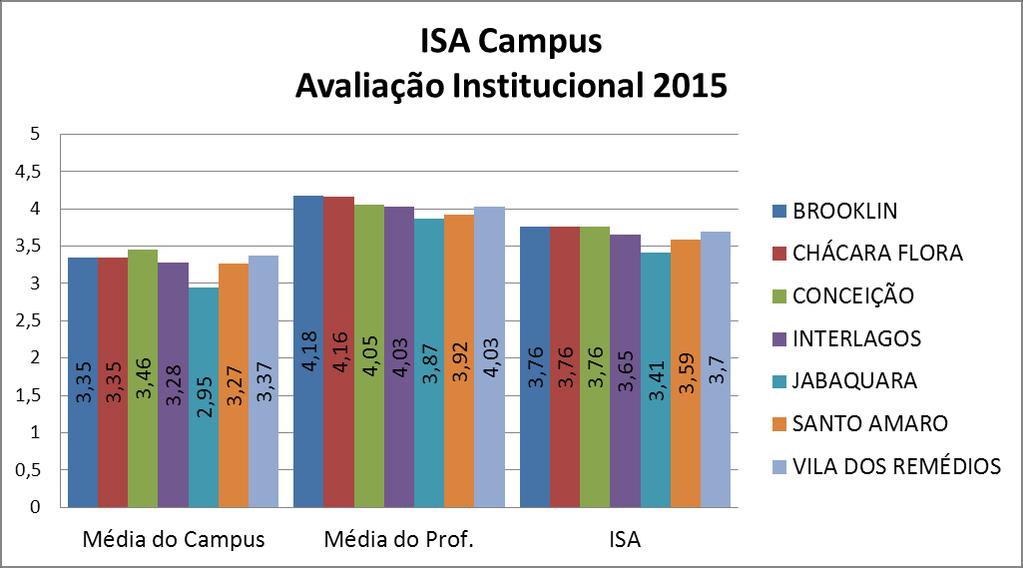 Gráfico 1: ISA Campus - 2015 Fonte: SIA - Estácio UNIRADIAL - 2015 Como forma de apresentar os principais resultados obtidos na Avaliação Institucional de 2015, foram selecionados os dados que