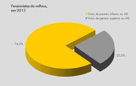 De referir ainda que o número de pensionistas inseridos no escalão mais elevado, superior a 5.