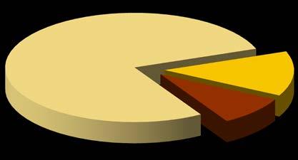 Terceira idade 77,4% 78,0% 13,4% 13,2% 9,2% 8,8% Da análise do quadro anterior, conclui-se ainda que: A despesa total com os pensionistas de velhice Terceira Idade evidenciou em 2013 um crescimento