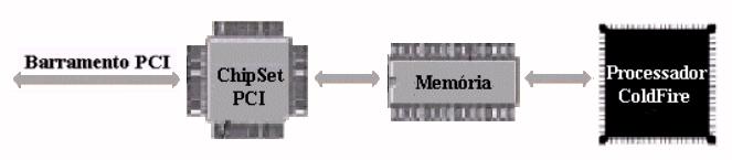 1 Placa do Co-processador Para desenvolvimento do co-processador de escalonamento foi utilizado como base uma placa microprocessada, a qual havia sido desenvolvida originalmente para executar a