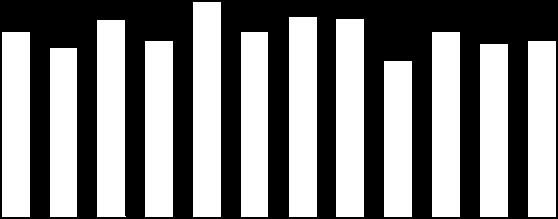 857 0 jan fev mar abr mai jun jul ago set out nov dez Gráfico 12 Acidentes de trânsito fatais em São Paulo 2014