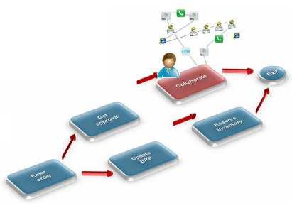 Social BPM Modelagem de Processos Colaborativa Colaboração entre os analistas de processos e com os especialistas Engajamento dos participantes