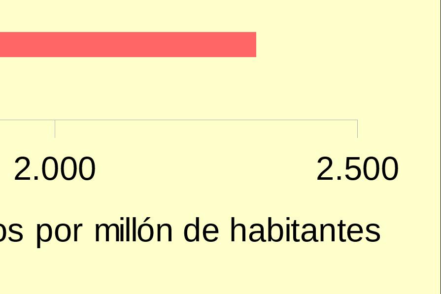 casos acumulados, o 77,4 %