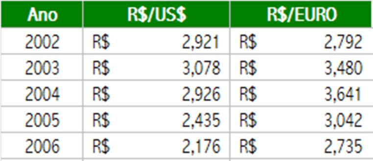 Observa-se que nos últimos meses o valor exportado em Dólares vem caindo, enquanto em Reais vem aumentando, devido à valorização do Dólar frente ao Real. Em termos de quantidade apresentam leve queda.