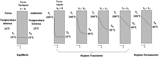 Desde o instante em que se liga o forno, inicia-se a formação de um perfil de temperaturas, definido em função das propriedades (condutibilidade térmica) dos materiais que compõem a parede do forno,