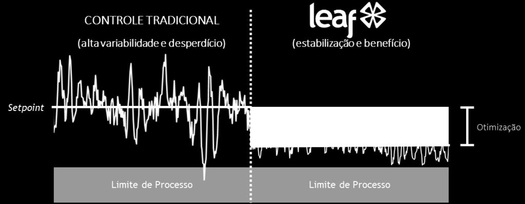 Utilizando softwares exclusivos baseados no estado da arte do controle avançado e da inteligência artificial, a I.