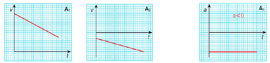 Situação 3: quando o gráfico da velocidade é retilíneo e decrescente, o gráfico da aceleração é constante e