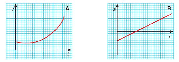 Gráficos da Velocidade e da Aceleração Situação 4: quando o gráfico velocidade é não uniforme, o gráfico da