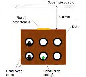 7. Rede Primária Condutores de Proteção: Um condutor de proteção em cada banco de dutos com circuitos primários; Condutor de proteção instalado em duto independente; Condutor