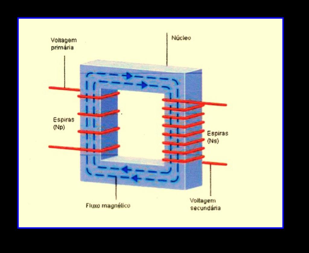 O funcionamento de um transformador baseia-se no fenômeno da mutua indução entre dois circuitos eletricamente isolados, mas magnéticamente acoplados. Fig.