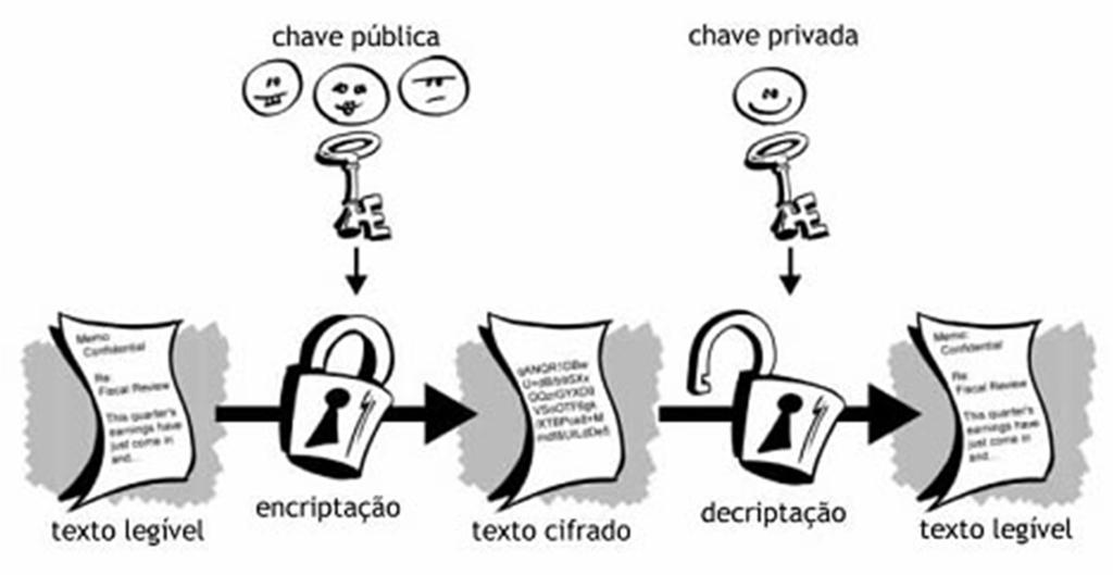 CRIPTOGRAFIA DE CHAVES PÚBLICAS Um dos algoritmos de chave públicas mais utilizados é o RSA