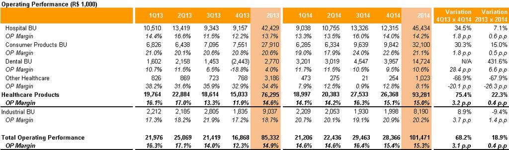 2014 Earnings EBITDA 4Q14 EBITDA was R$ 28.6 million, 89.4% above 4Q13, with a margin of 15.5%, 4.5 p.p. higher than in 4Q13. Our EBITDA in 2014 was R$ 97.8 million, 16.