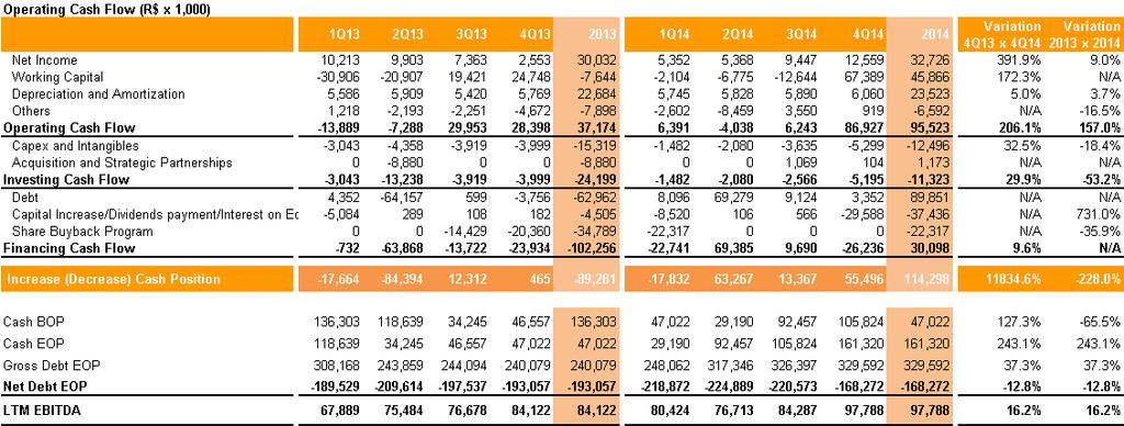 2014 Earnings Cash Generation Our operating cash flow in the year was R$ 95.