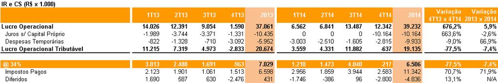 Resultados 2014 Resultado financeiro Tivemos uma despesa financeira líquida de R$ 10,6 milhões no 4T14 vs. uma despesa de R$ 7,6 milhões no 4T13 e R$ 35,6 milhões em 2014 vs.