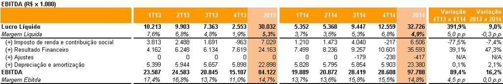 Resultados 2014 EBITDA No 4T14, tivemos um EBITDA de R$ 28,6 milhões, 89,4% acima do 4T13,
