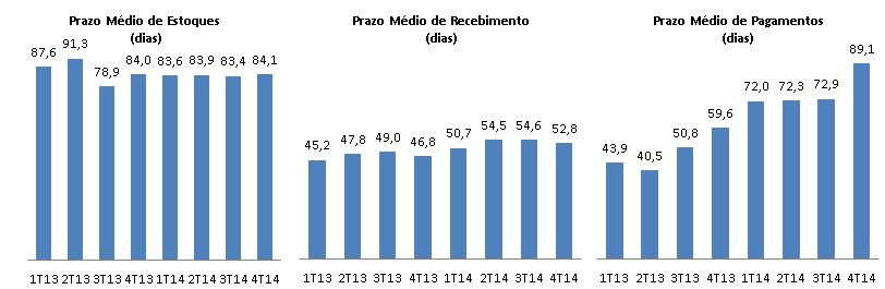 Endividamento Resultados 2014 Ao final do 4T14, nosso endividamento bruto atingiu R$ 329,6 milhões encerrando o trimestre com R$ 161,3 milhões em caixa e aplicações financeiras, totalizando uma